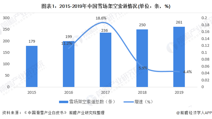 KK体育2020年中国雪场硬件设备行业市场规模与发展趋势分析 设备数量逐年增长【组图】(图1)