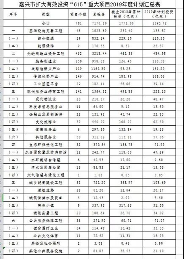 年度投资超千KK体育亿！嘉兴发布“615”重大项目计划(图2)