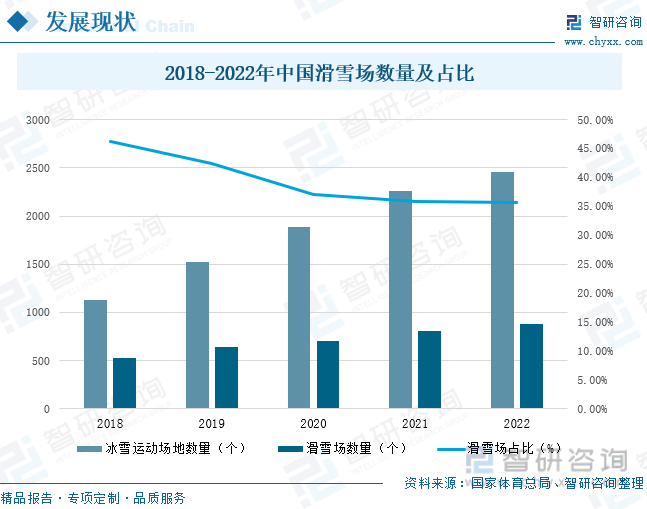 KK体育：2023年中国滑雪场行业发展现状：产业规模持续扩大室内滑雪场建设进程加快[图](图4)