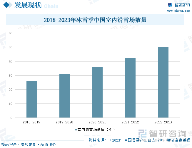 KK体育：2023年中国滑雪场行业发展现状：产业规模持续扩大室内滑雪场建设进程加快[图](图5)