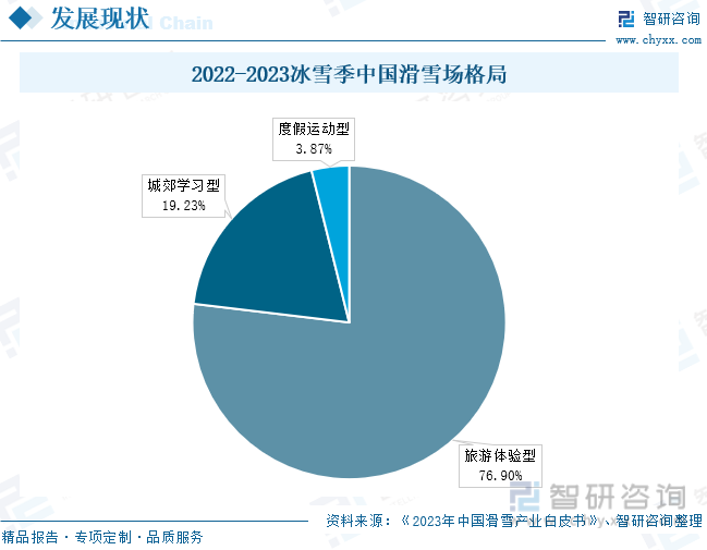 KK体育：2023年中国滑雪场行业发展现状：产业规模持续扩大室内滑雪场建设进程加快[图](图6)